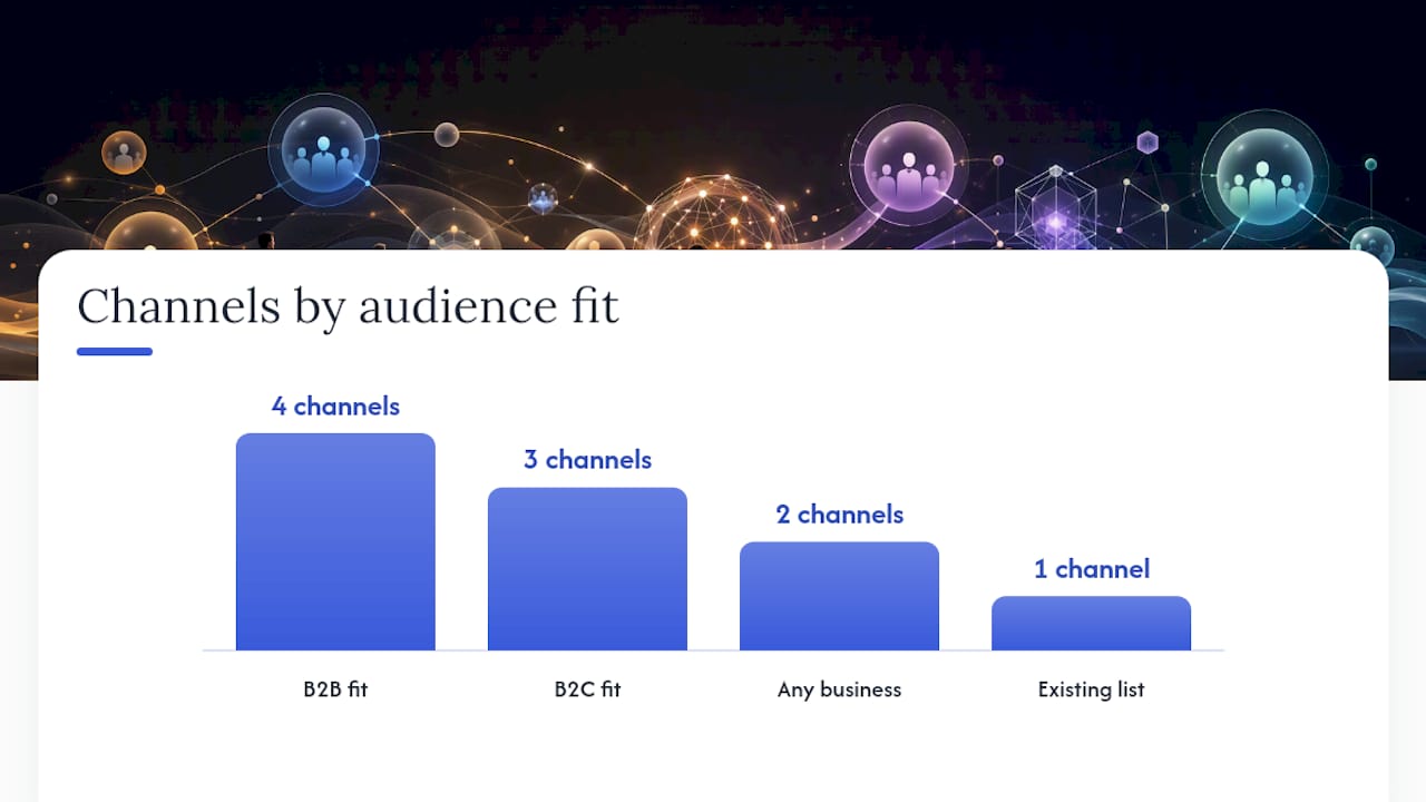 Which campaign types suit B2B vs B2C and service vs product businesses? ,  overview diagram